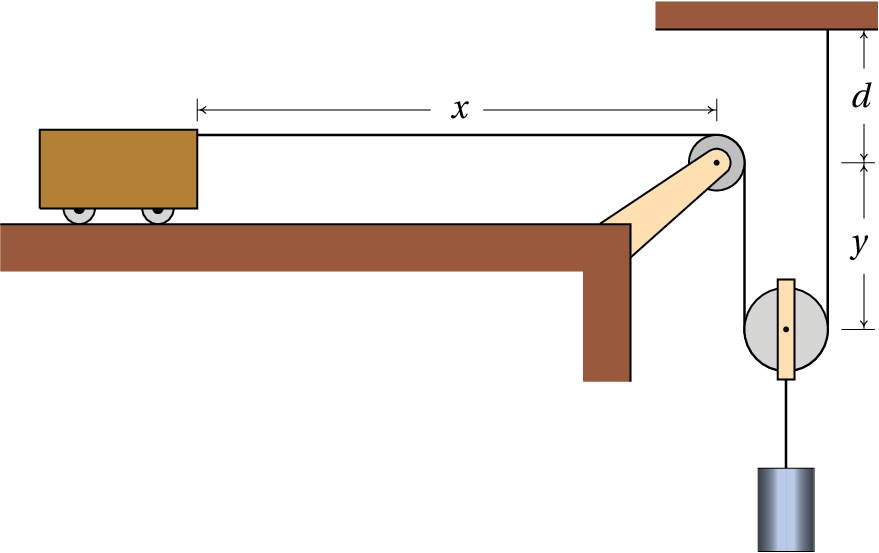 Cart and cylinder linked by a system of pulleys