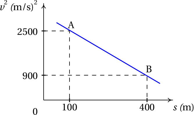 Plot of the square of a velocity depending linearly on the position.