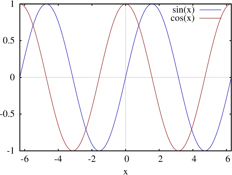 Plot of two functions