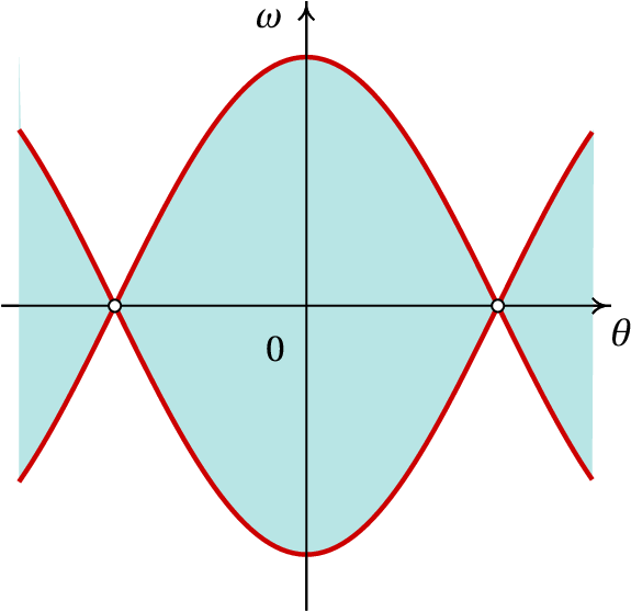 separatrices of a pendulum