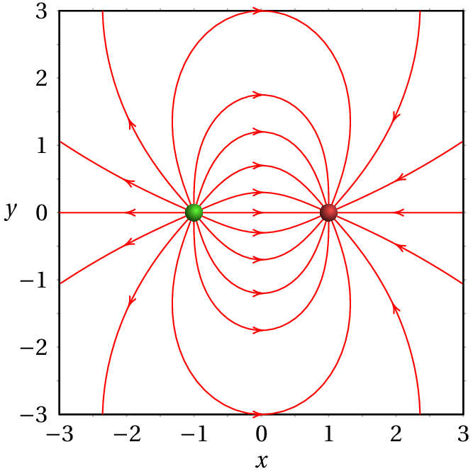 Linhas de campo elétrico de um dipolo