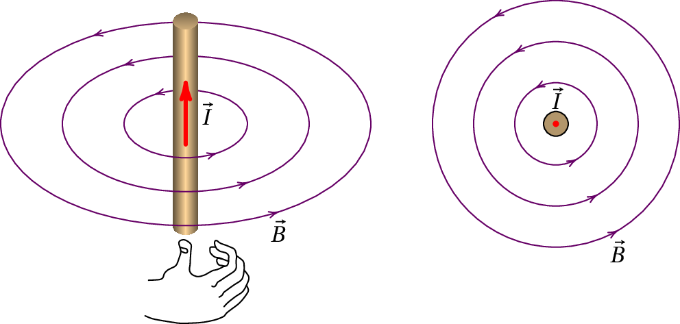 Campo magnético de um fio com corrente