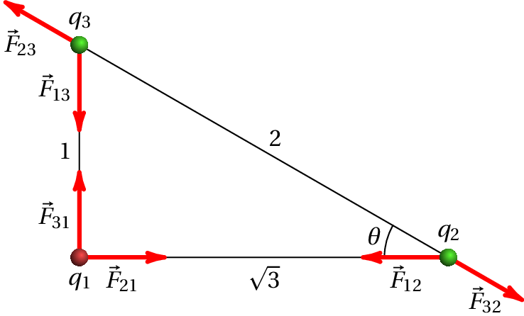 Diagramas de forças das cargas no triângulo