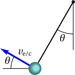 Velocity of the pendulum in the cart