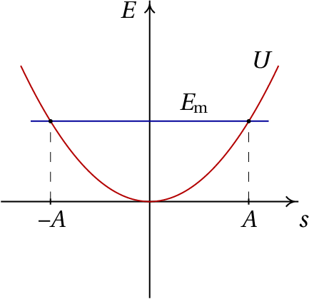 Energy of a harmonic oscillator