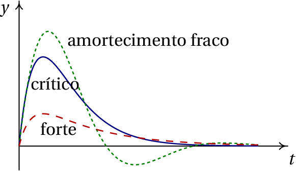 Evolution of a damped oscillator