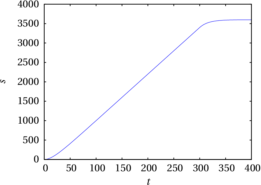 Gráfico da posição na trajetória