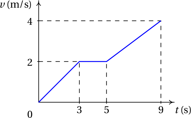 A plot of a velocity vs time