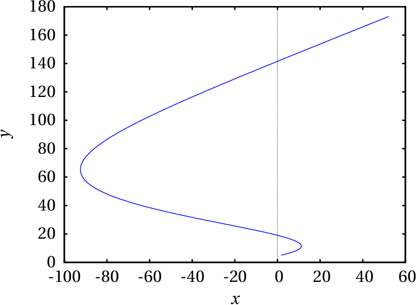 Plot of the trajectory of a particle