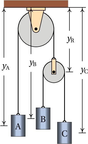 Variáveis no sistema com duas roldanas e três cilindros