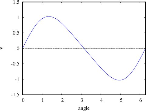 Velocity of the piston as a function of the angular
          velocity of the crank