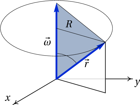 Position and angular velocity vectors