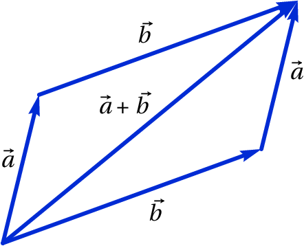 Parallelogram rule