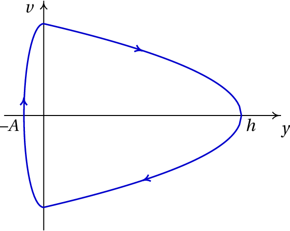 Retrato de fase de uma bola saltitona