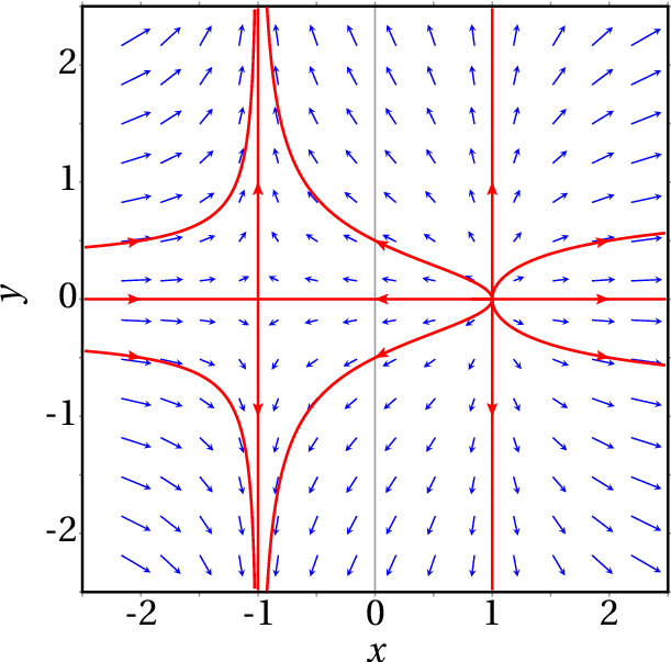 Phase portrait with node and saddle point