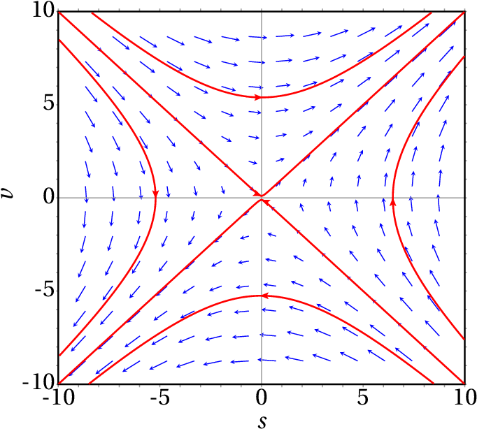 Phase portrait of an inverted oscillator