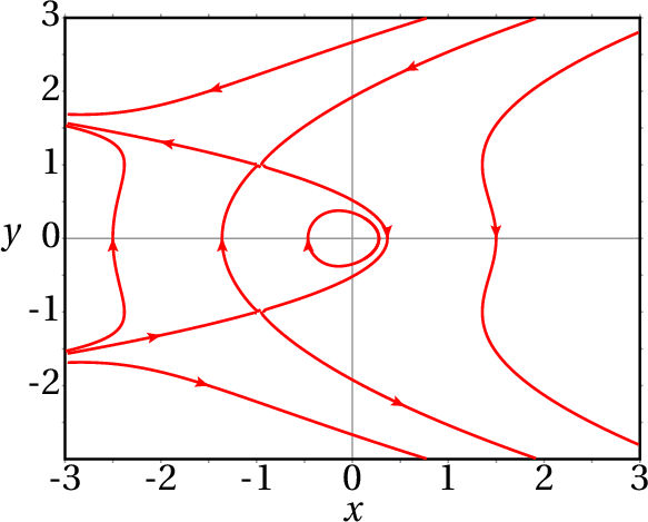 Phase portrait with two parabolas