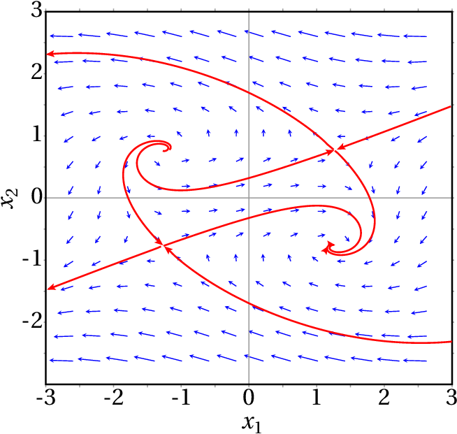 Phase portrait of a nonlinear system