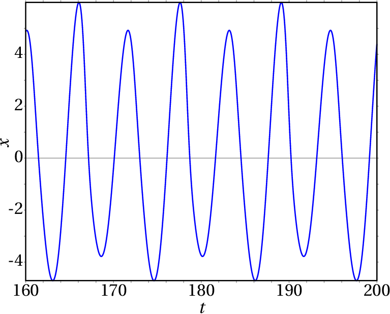 Evolução da variável x no sistema de Rössler