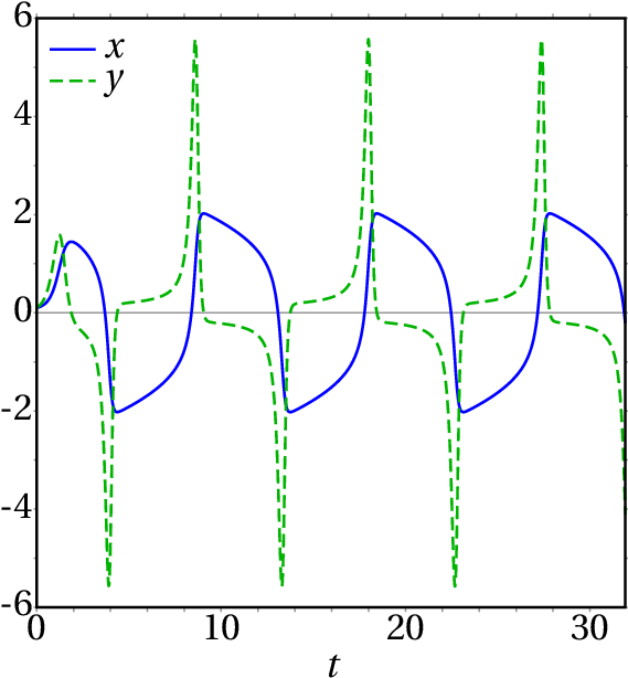 Ciclo limite da equação de Van der Pol
