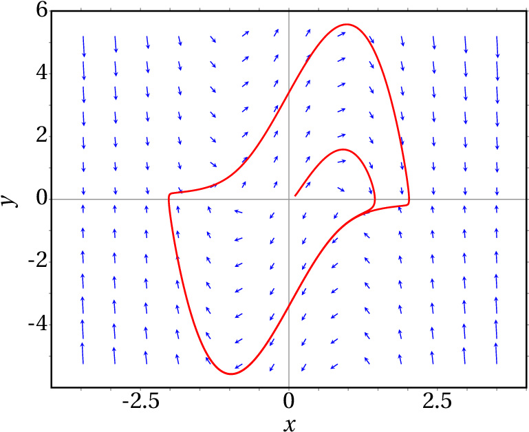 Ciclo limite da equação de Van der Pol
