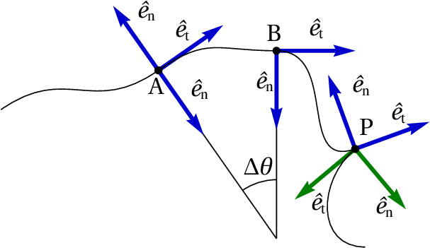 Tangential and normal unit vectors