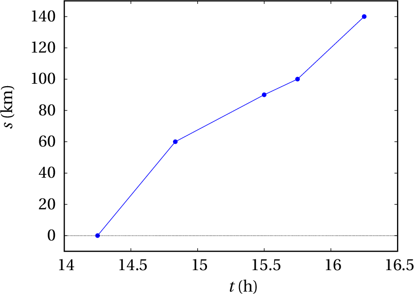 Gráfico de posição vs tempo
