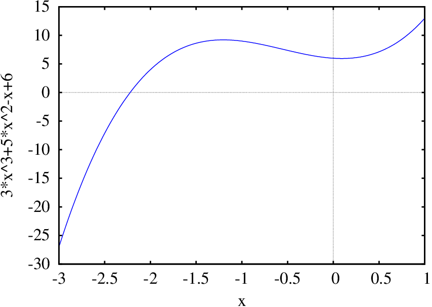 Plot of a function