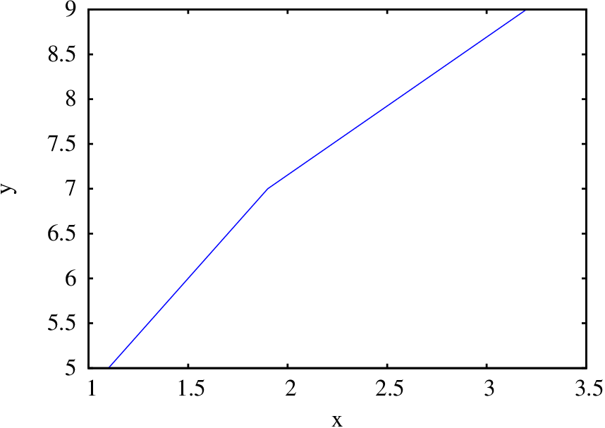 Plot of line segments