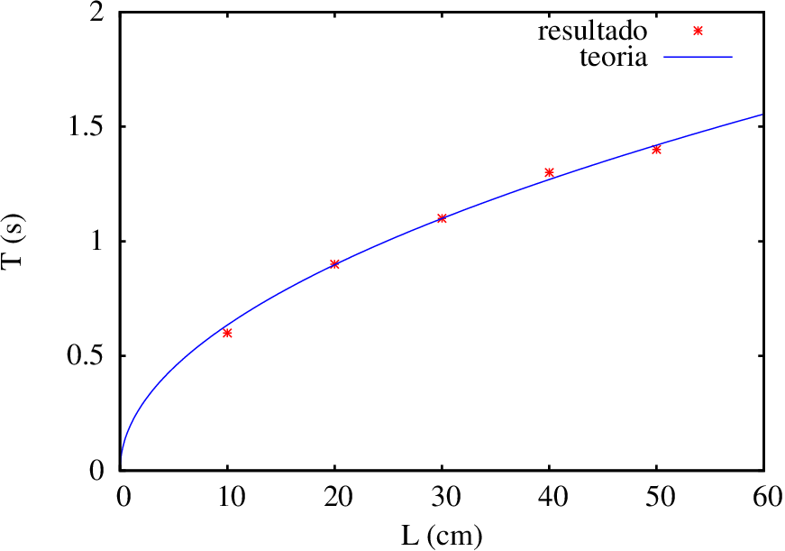 Gráfico de função e pontos