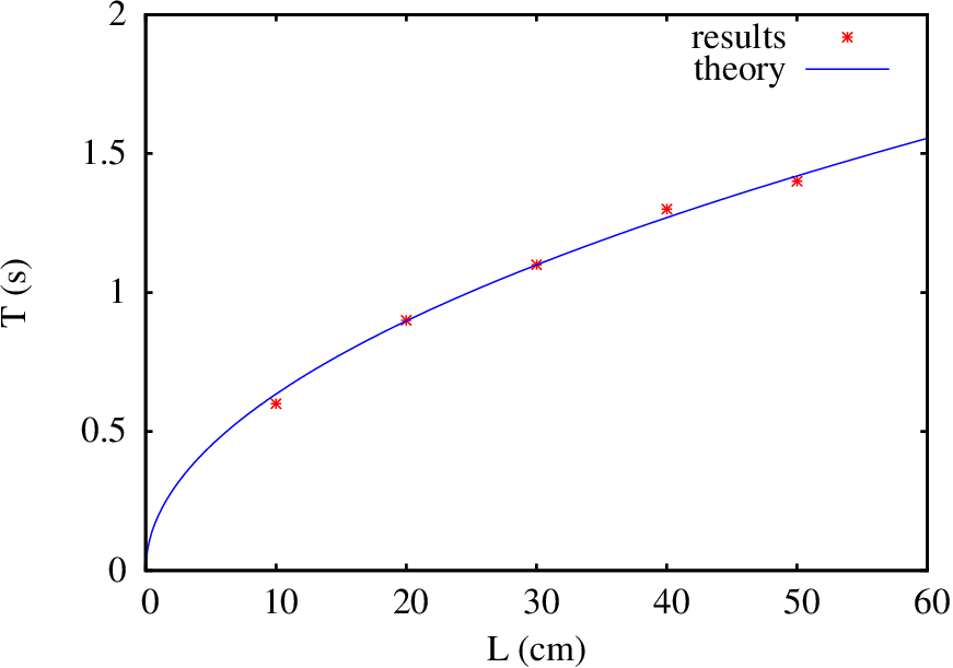 Plot of function and points