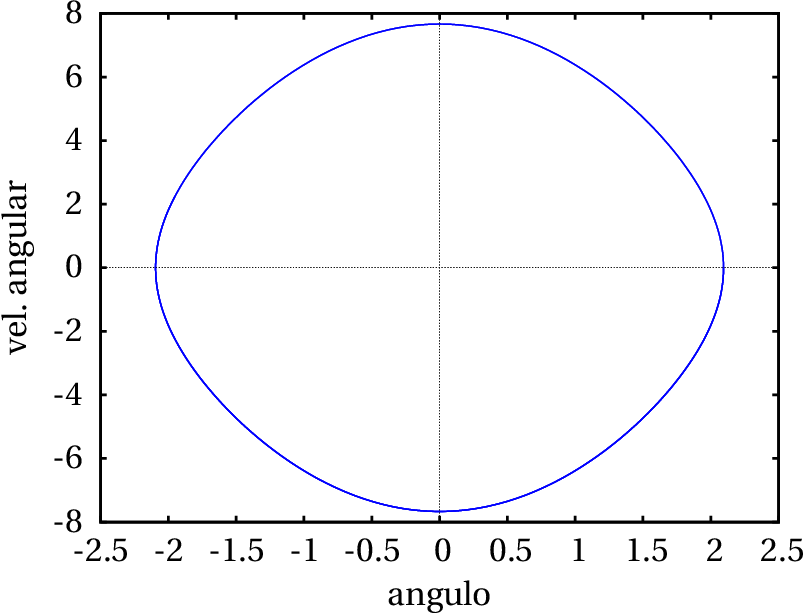 Solução do pêndulo com amplitude de 120 graus, no plano de fase
