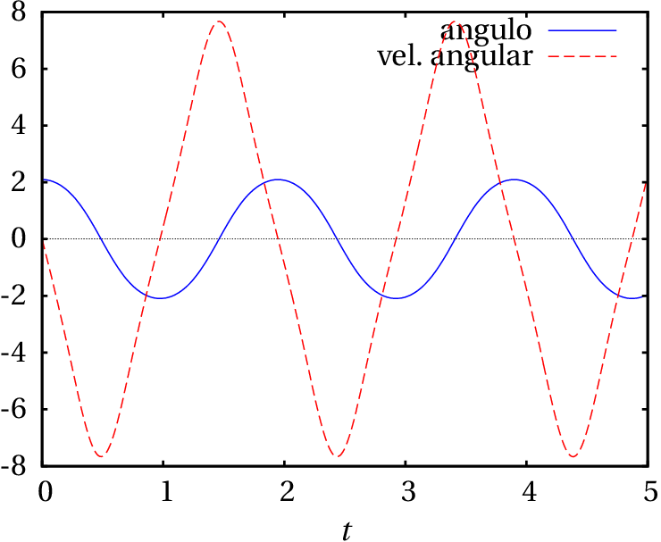 Solução do pêndulo com amplitude de 120 graus, em função de t