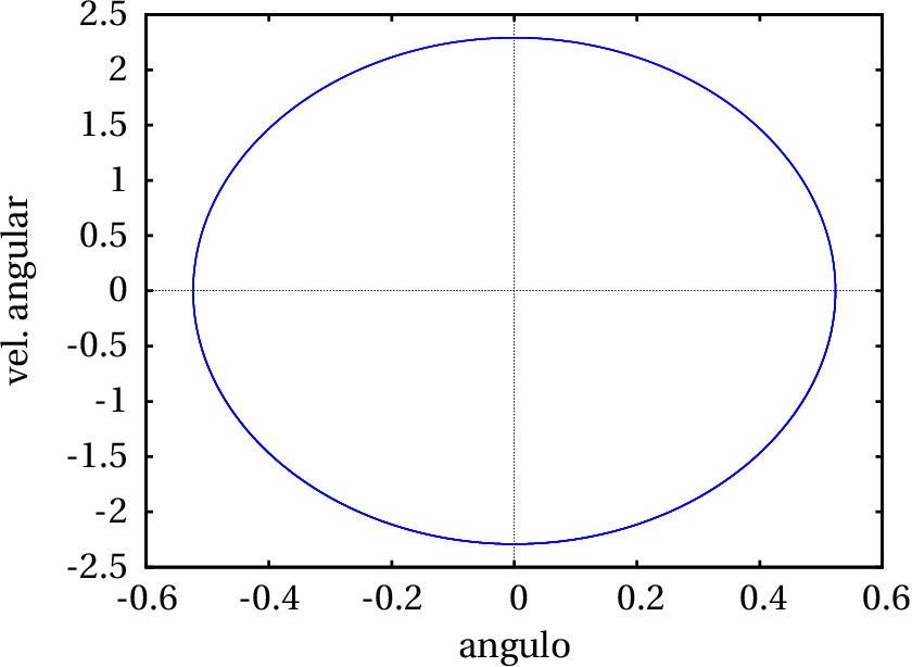Solução do pêndulo com amplitude de 30 graus, no plano de fase