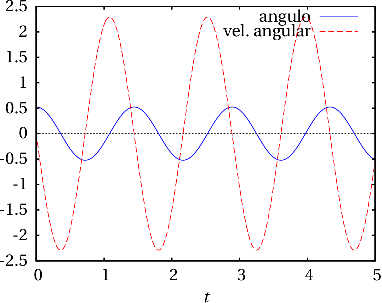 Solução do pêndulo com amplitude de 30 graus, em função de t