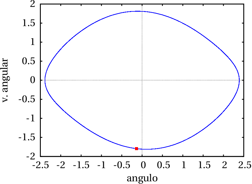 Pêndulo forçado com C2=0.8