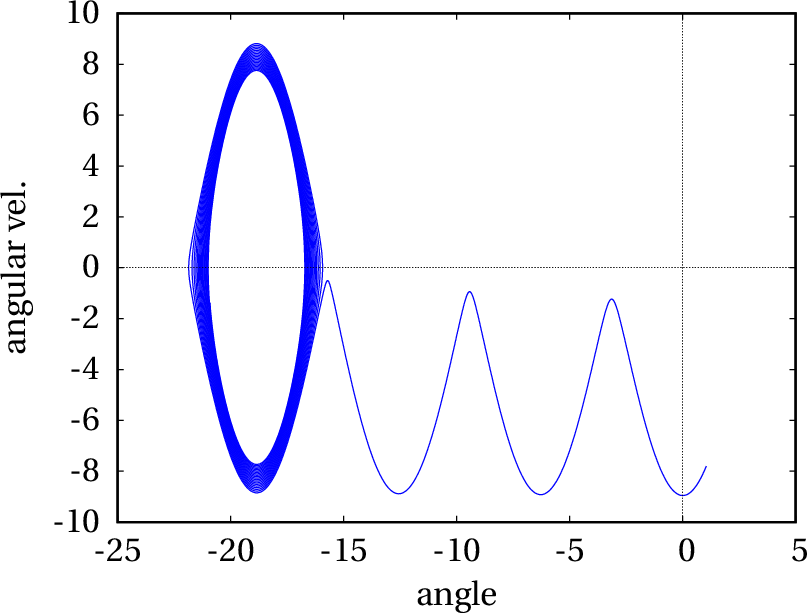 Damped pendulum - evolution curve