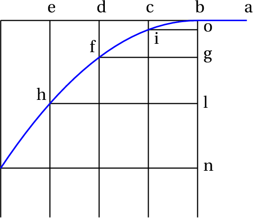 Trajectory of a projectile