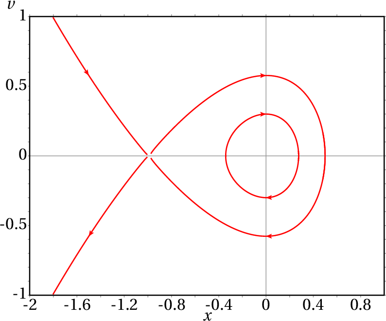 Retrato de fase com ciclo e órbita homoclínica