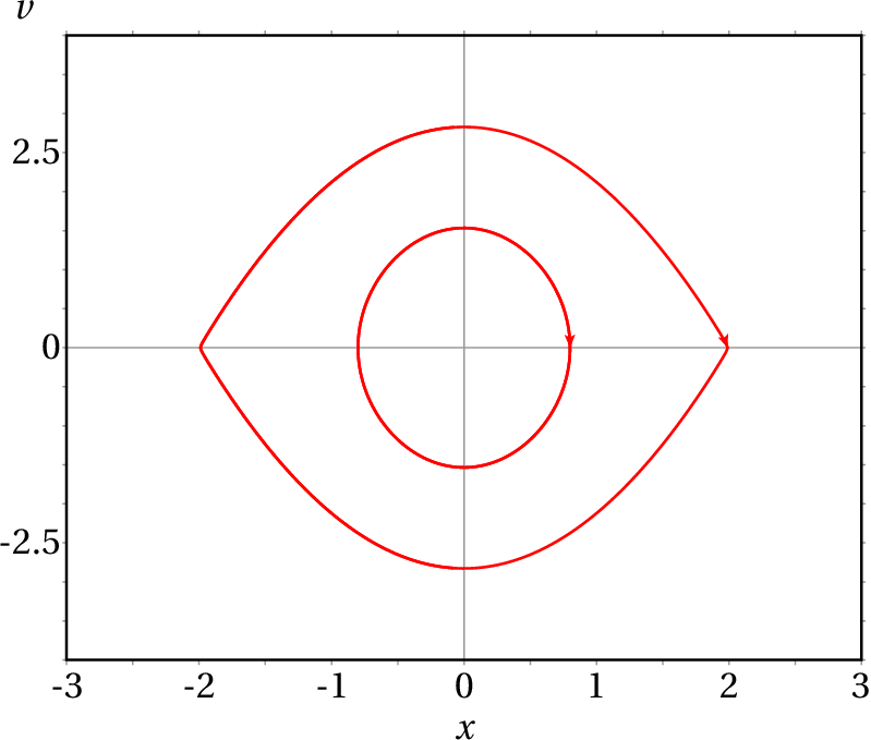 Phase portrait with cycle and heteroclinic orbit