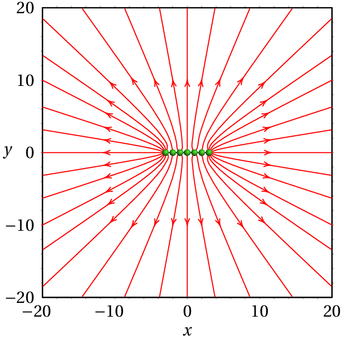Linhas de campo elétrico de um sistema de cargas
