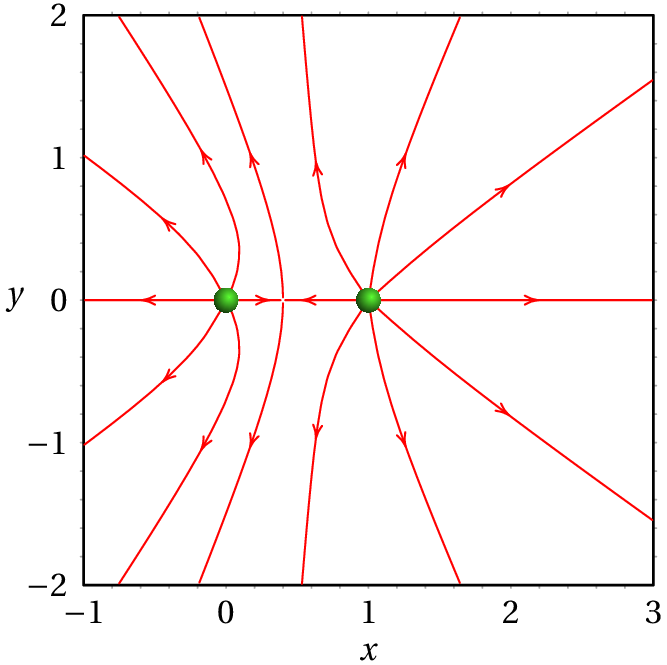 Linhas de campo elétrico de duas cargas positivas