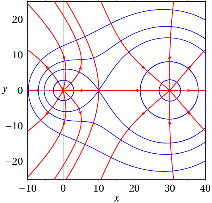Equipotenciais e linhas de campo de duas cargas positivas