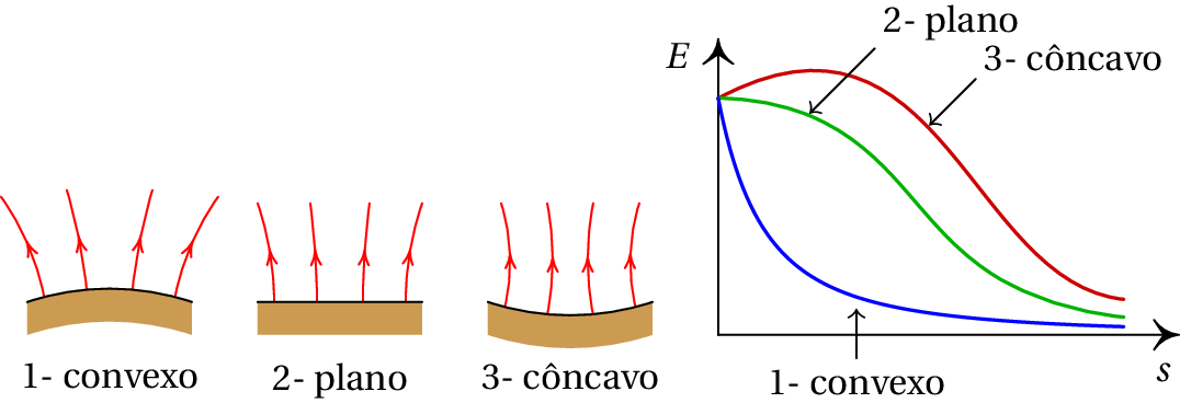Campo em função da distância na superfície de um condutor