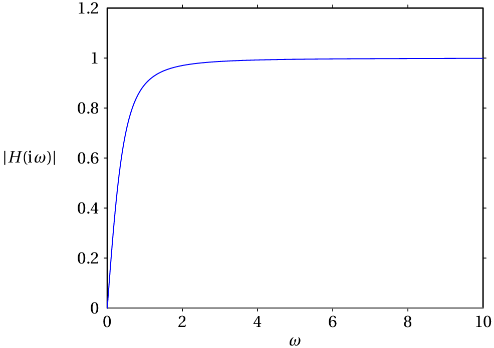 Função resposta de frequência dum filtro passa-alto