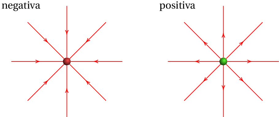 Linhas de campo elétrico de uma carga pontual