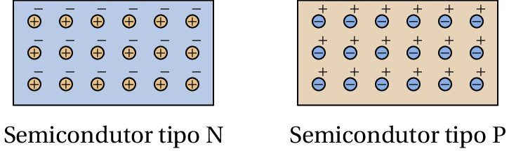 Semicondutores de tipo N e P