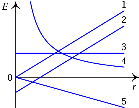 Gráficos de várias funções de r