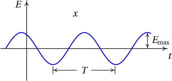 Campo elétrico numa onda harmónica
