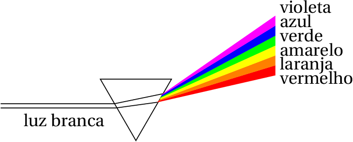 Dispersão da luz num prisma